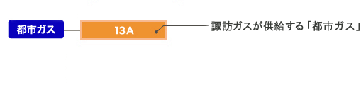 諏訪ガスがお届けしているガスの種類は13A（標準熱量45メガジュール）です。