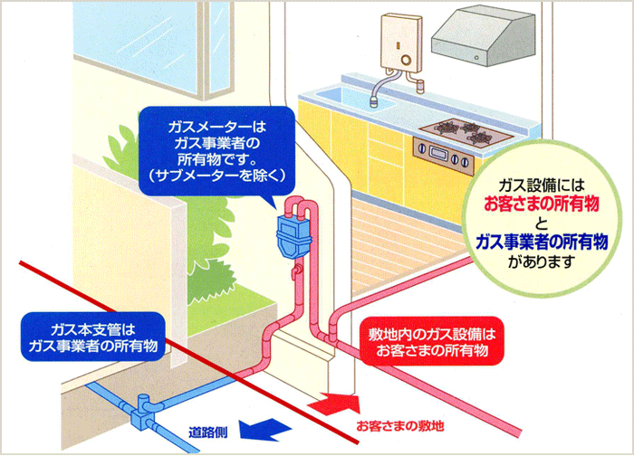 ガス管の腐食状況