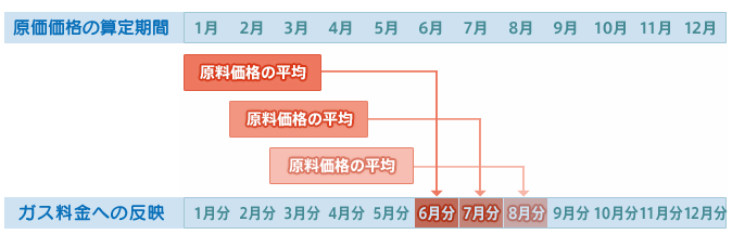 原料価格の算定期間とガス料金への反映時期