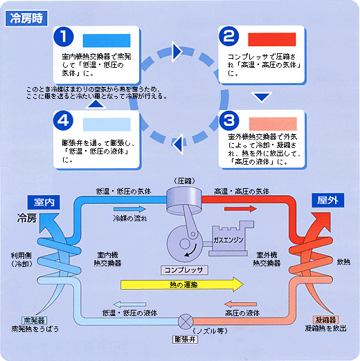 ガスヒートポンプ