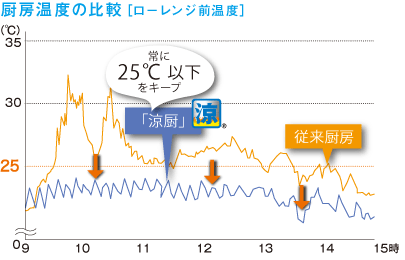 涼厨