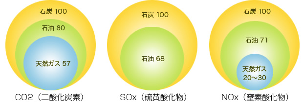 化石燃料の燃焼性生物等発生量比較（石炭を100とした場合）