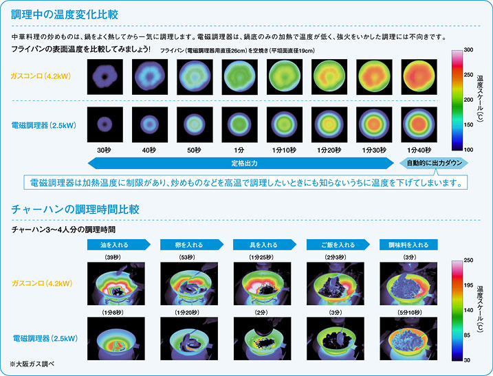 調理中の温度変化比較