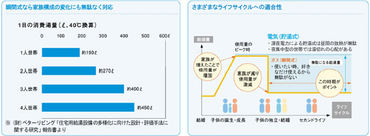 瞬間式なら家族構成の変化にも無駄なく対応