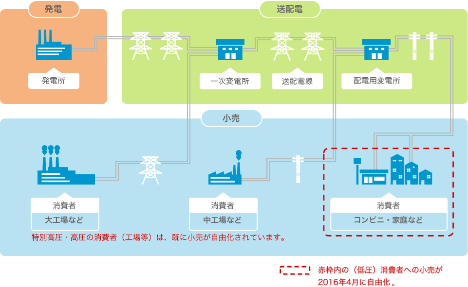 供給システム